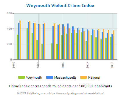 Weymouth Violent Crime vs. State and National Per Capita
