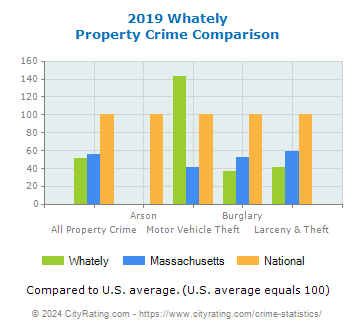 Whately Property Crime vs. State and National Comparison
