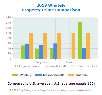 Whately Property Crime vs. State and National Comparison