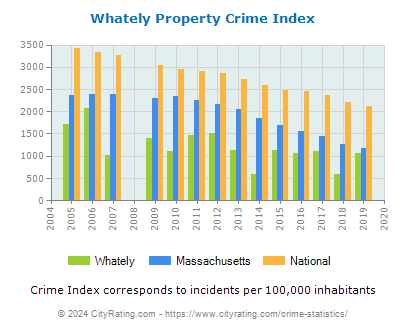 Whately Property Crime vs. State and National Per Capita
