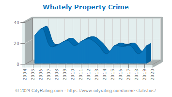 Whately Property Crime