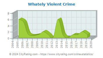 Whately Violent Crime
