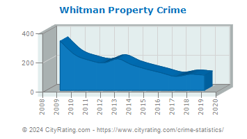 Whitman Property Crime