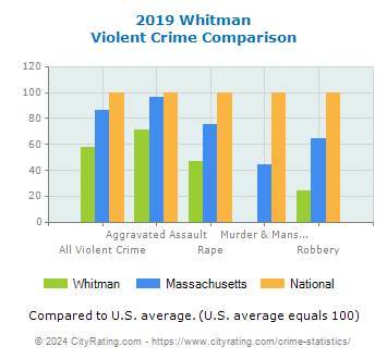 Whitman Violent Crime vs. State and National Comparison