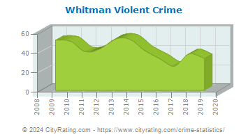 Whitman Violent Crime