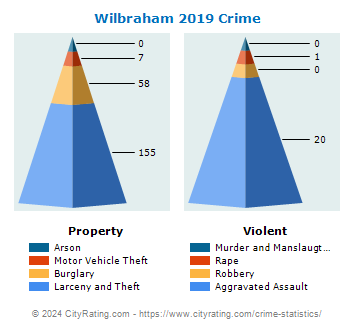 Wilbraham Crime 2019