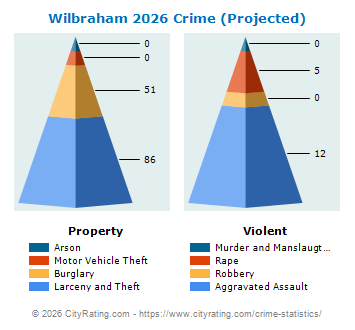 Wilbraham Crime 2026