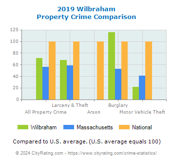 Wilbraham Property Crime vs. State and National Comparison