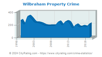 Wilbraham Property Crime