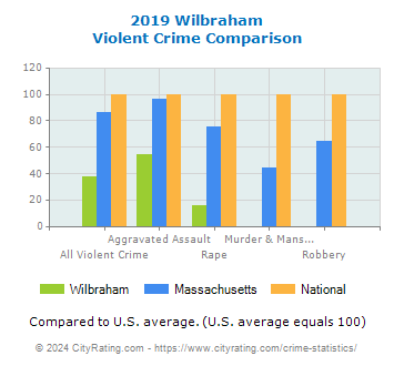 Wilbraham Violent Crime vs. State and National Comparison