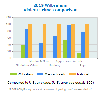 Wilbraham Violent Crime vs. State and National Comparison