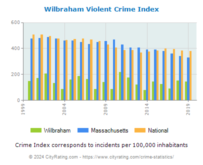Wilbraham Violent Crime vs. State and National Per Capita