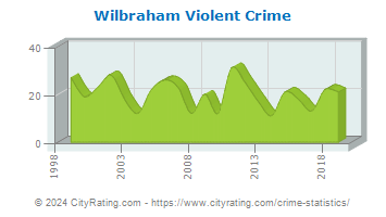 Wilbraham Violent Crime