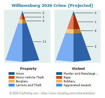Williamsburg Crime 2026
