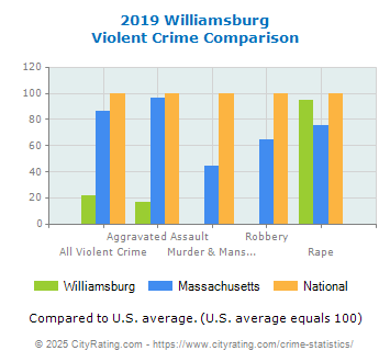 Williamsburg Violent Crime vs. State and National Comparison