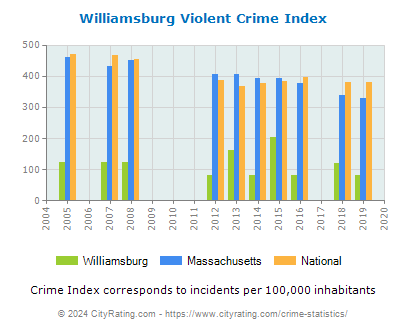 Williamsburg Violent Crime vs. State and National Per Capita