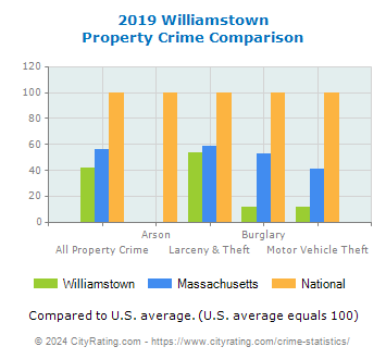 Williamstown Property Crime vs. State and National Comparison