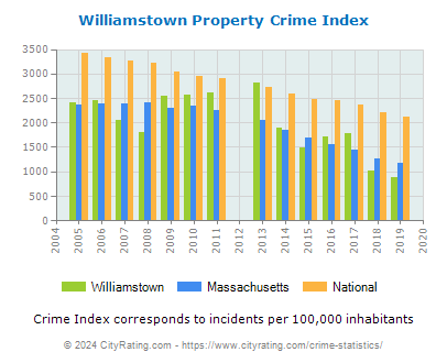 Williamstown Property Crime vs. State and National Per Capita
