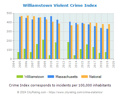 Williamstown Violent Crime vs. State and National Per Capita