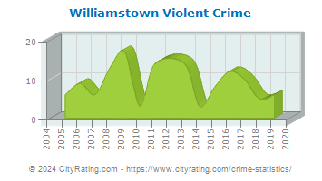 Williamstown Violent Crime