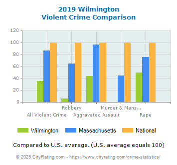 Wilmington Violent Crime vs. State and National Comparison