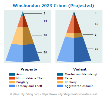 Winchendon Crime 2023
