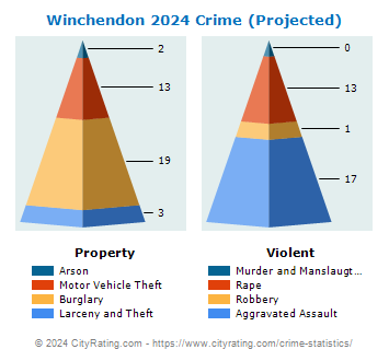 Winchendon Crime 2024