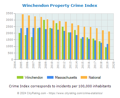 Winchendon Property Crime vs. State and National Per Capita