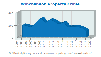 Winchendon Property Crime