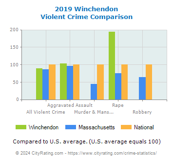 Winchendon Violent Crime vs. State and National Comparison
