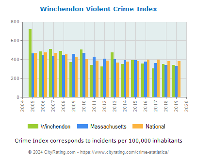 Winchendon Violent Crime vs. State and National Per Capita