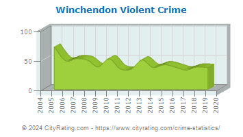 Winchendon Violent Crime