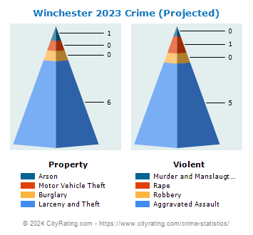 Winchester Crime 2023