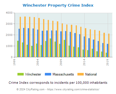Winchester Property Crime vs. State and National Per Capita