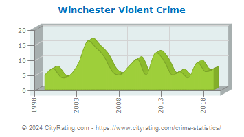 Winchester Violent Crime