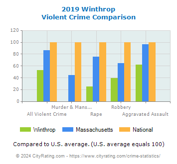 Winthrop Violent Crime vs. State and National Comparison