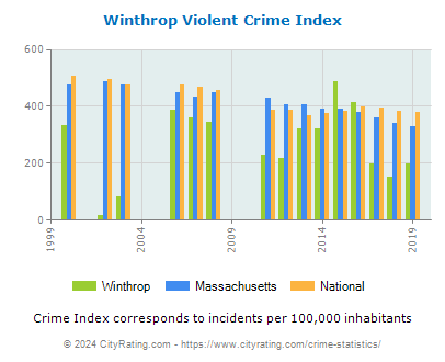 Winthrop Violent Crime vs. State and National Per Capita