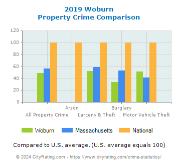 Woburn Property Crime vs. State and National Comparison