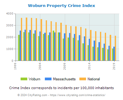 Woburn Property Crime vs. State and National Per Capita