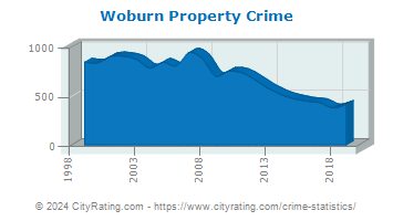 Woburn Property Crime