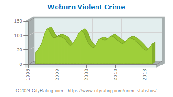 Woburn Violent Crime