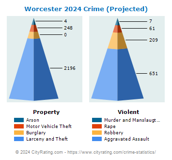 Worcester Crime 2024