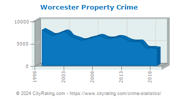 Worcester Property Crime