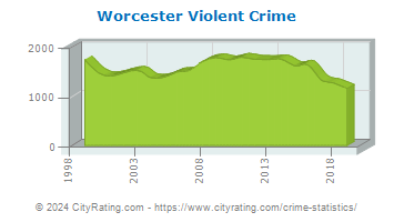 Worcester Violent Crime