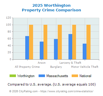 Worthington Property Crime vs. State and National Comparison
