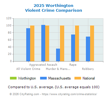 Worthington Violent Crime vs. State and National Comparison