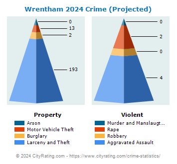Wrentham Crime 2024