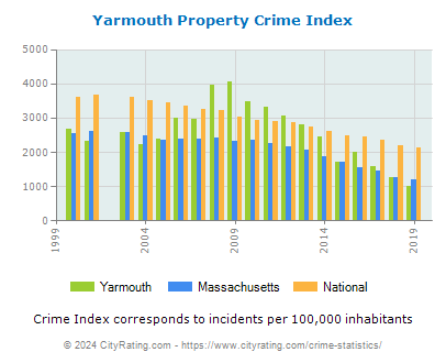 Yarmouth Property Crime vs. State and National Per Capita