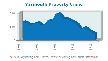 Yarmouth Property Crime