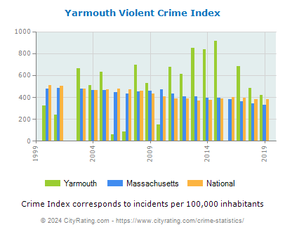 Yarmouth Violent Crime vs. State and National Per Capita